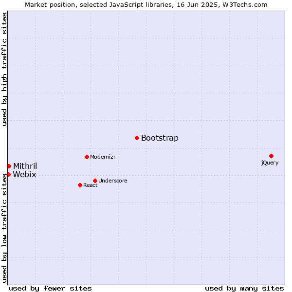 Market position of Bootstrap vs. Mithril vs. Webix