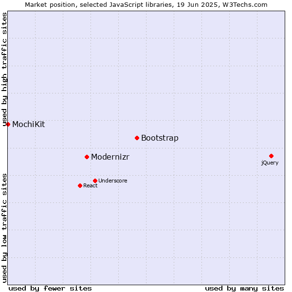Market position of Bootstrap vs. Modernizr vs. MochiKit