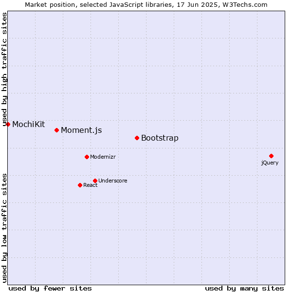 Market position of Bootstrap vs. Moment.js vs. MochiKit