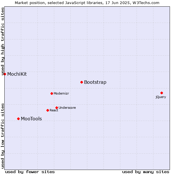 Market position of Bootstrap vs. MooTools vs. MochiKit