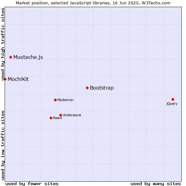 Market position of Bootstrap vs. Mustache.js vs. MochiKit