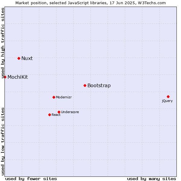 Market position of Bootstrap vs. Nuxt vs. MochiKit