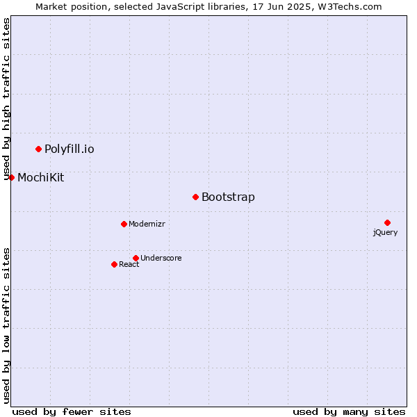 Market position of Bootstrap vs. Polyfill.io vs. MochiKit