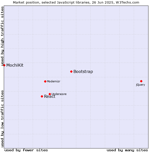 Market position of Bootstrap vs. React vs. MochiKit