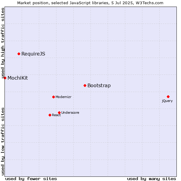 Market position of Bootstrap vs. RequireJS vs. MochiKit