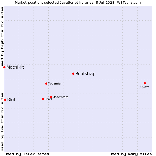 Market position of Bootstrap vs. Riot vs. MochiKit