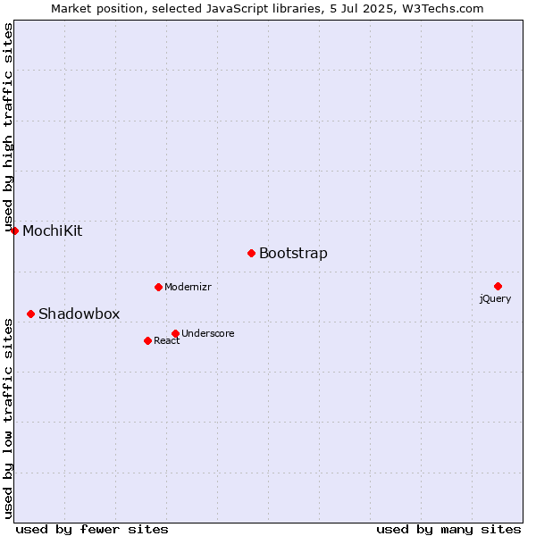 Market position of Bootstrap vs. Shadowbox vs. MochiKit