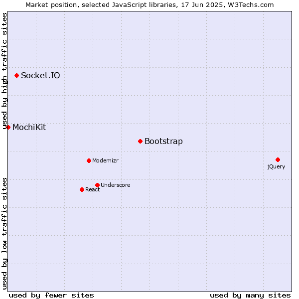 Market position of Bootstrap vs. Socket.IO vs. MochiKit