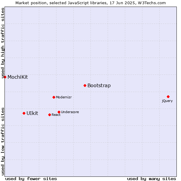Market position of Bootstrap vs. UIkit vs. MochiKit