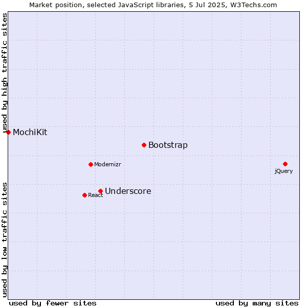 Market position of Bootstrap vs. Underscore vs. MochiKit