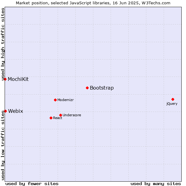 Market position of Bootstrap vs. Webix vs. MochiKit