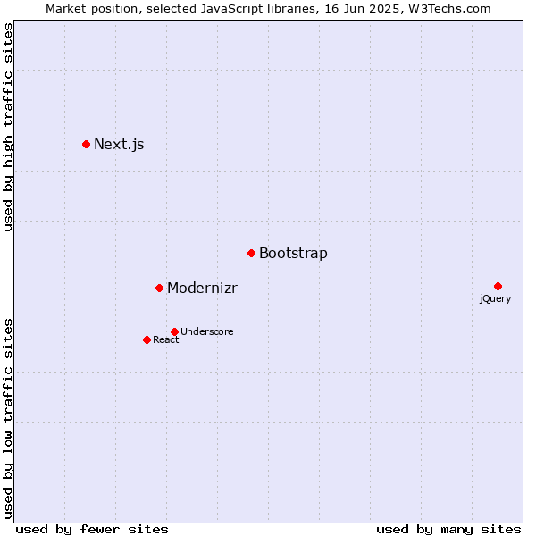 Market position of Bootstrap vs. Modernizr vs. Next.js