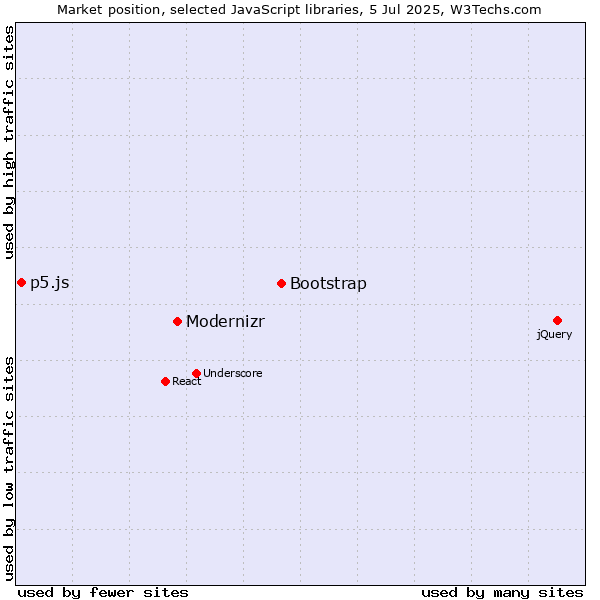 Market position of Bootstrap vs. Modernizr vs. p5.js