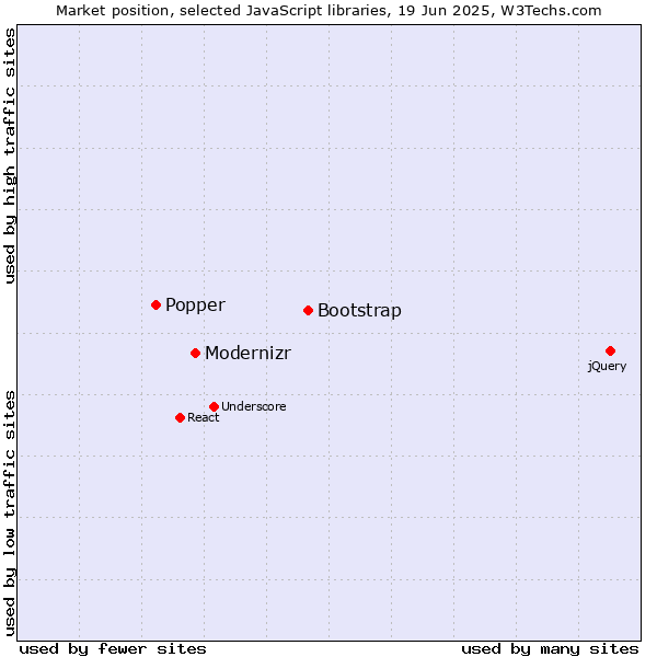 Market position of Bootstrap vs. Modernizr vs. Popper