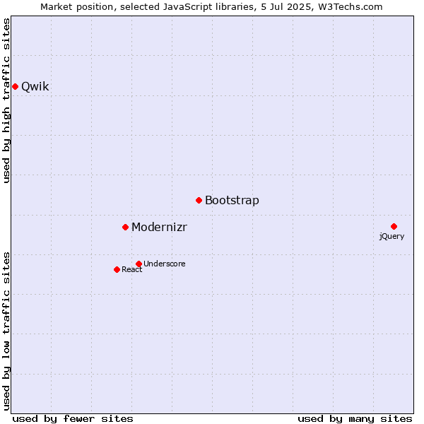 Market position of Bootstrap vs. Modernizr vs. Qwik