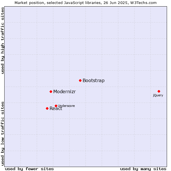 Market position of Bootstrap vs. Modernizr vs. React