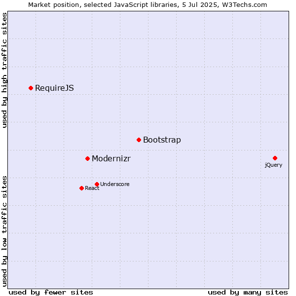 Market position of Bootstrap vs. Modernizr vs. RequireJS