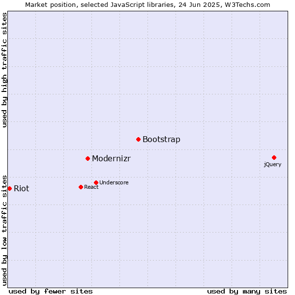 Market position of Bootstrap vs. Modernizr vs. Riot