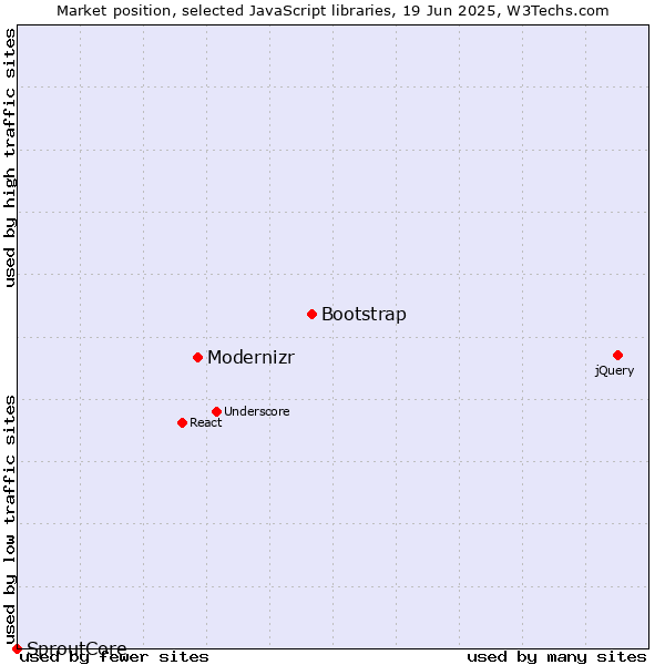 Market position of Bootstrap vs. Modernizr vs. SproutCore