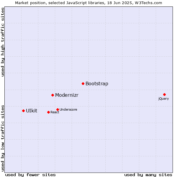 Market position of Bootstrap vs. Modernizr vs. UIkit