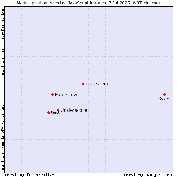 Market position of Bootstrap vs. Underscore vs. Modernizr