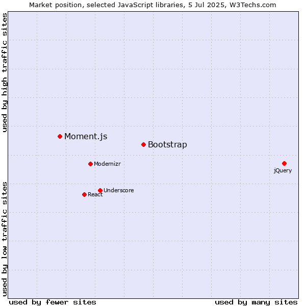 Market position of Bootstrap vs. Moment.js
