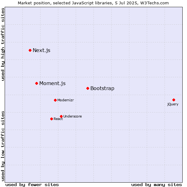 Market position of Bootstrap vs. Moment.js vs. Next.js