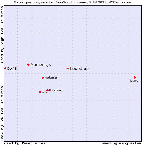 Market position of Bootstrap vs. Moment.js vs. p5.js