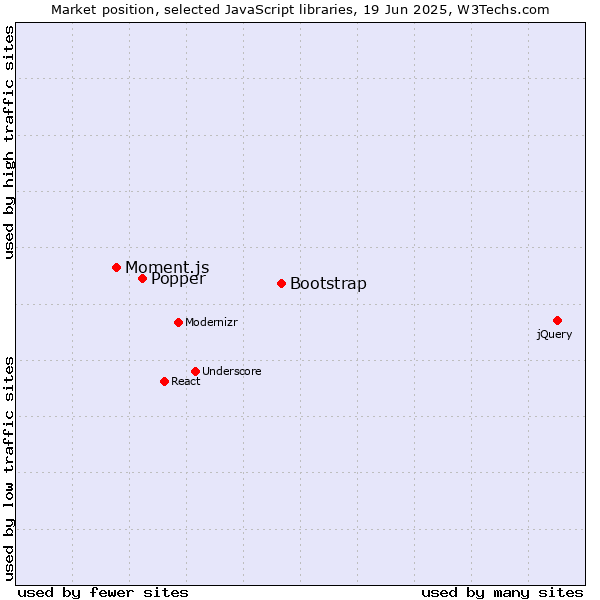 Market position of Bootstrap vs. Popper vs. Moment.js