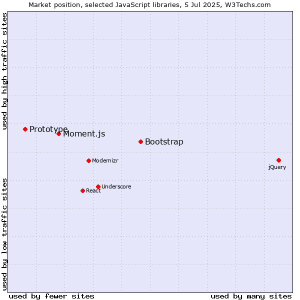 Market position of Bootstrap vs. Moment.js vs. Prototype