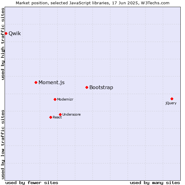 Market position of Bootstrap vs. Moment.js vs. Qwik