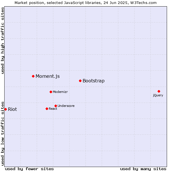 Market position of Bootstrap vs. Moment.js vs. Riot