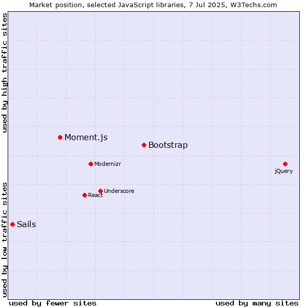 Market position of Bootstrap vs. Moment.js vs. Sails