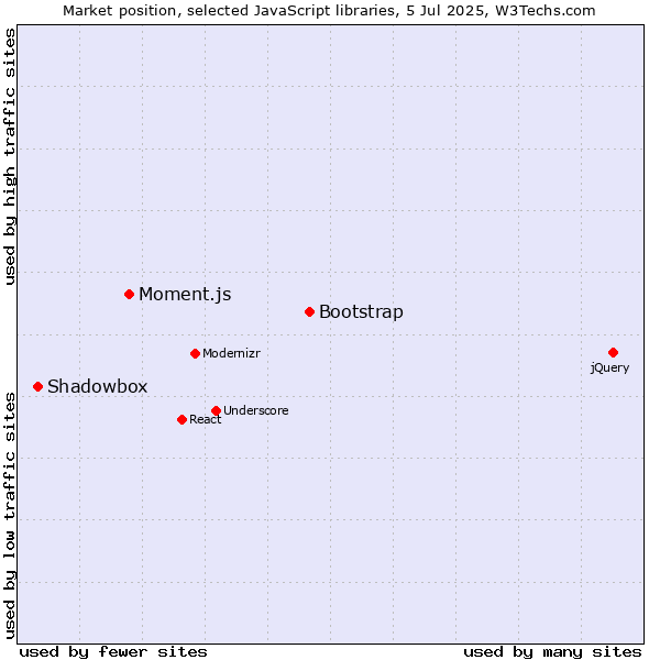 Market position of Bootstrap vs. Moment.js vs. Shadowbox