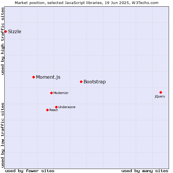 Market position of Bootstrap vs. Moment.js vs. Sizzle