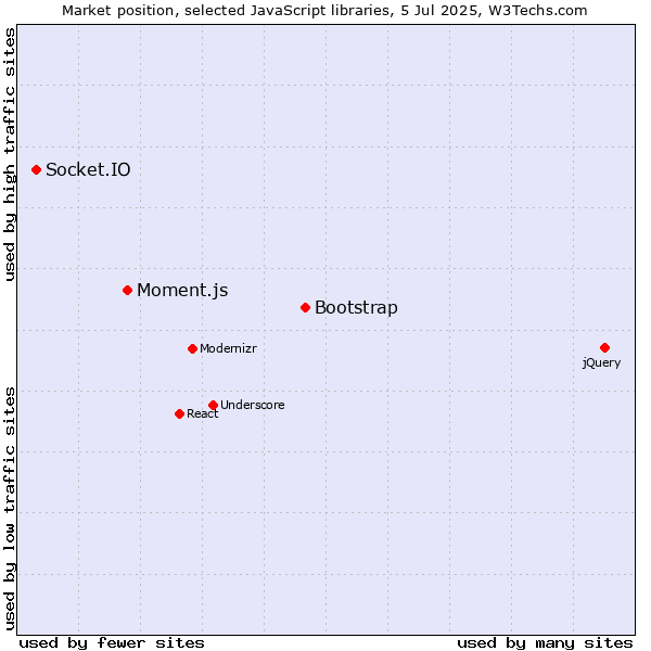 Market position of Bootstrap vs. Moment.js vs. Socket.IO