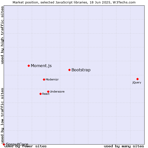 Market position of Bootstrap vs. Moment.js vs. SproutCore