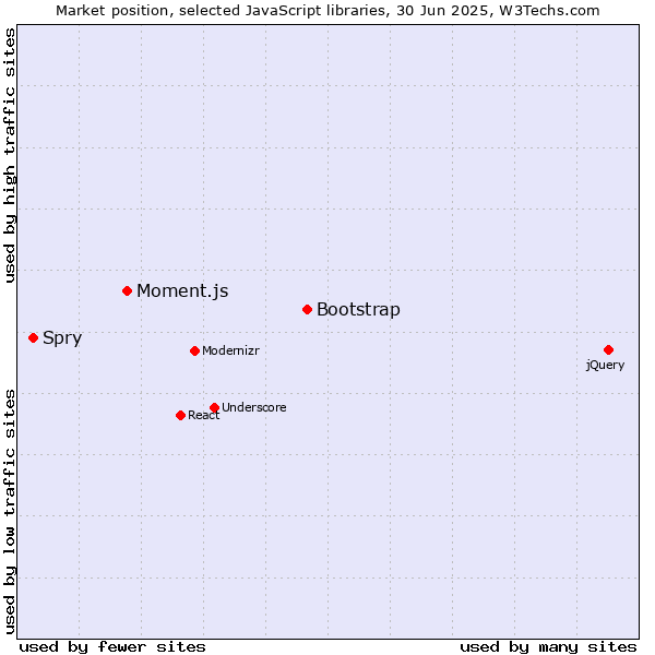 Market position of Bootstrap vs. Moment.js vs. Spry