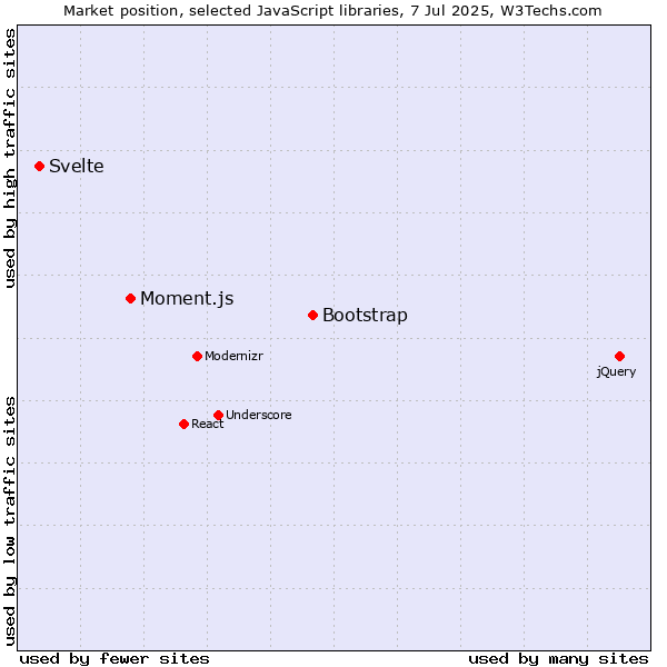 Market position of Bootstrap vs. Moment.js vs. Svelte