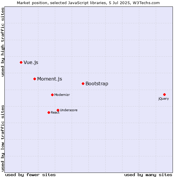 Market position of Bootstrap vs. Moment.js vs. Vue.js
