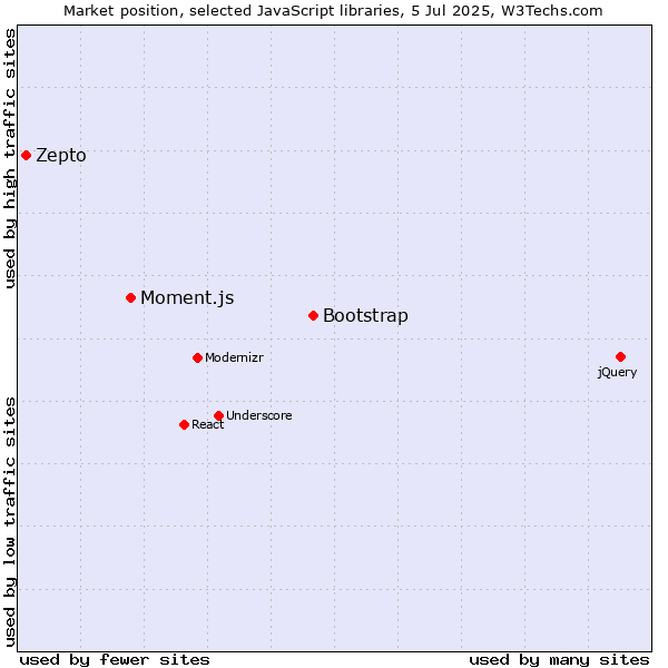 Market position of Bootstrap vs. Moment.js vs. Zepto