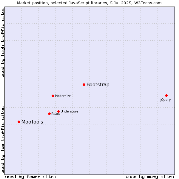 Market position of Bootstrap vs. MooTools