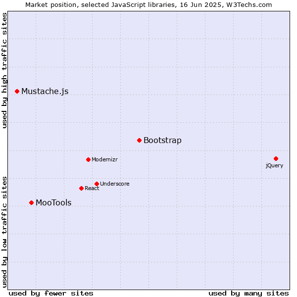 Market position of Bootstrap vs. MooTools vs. Mustache.js