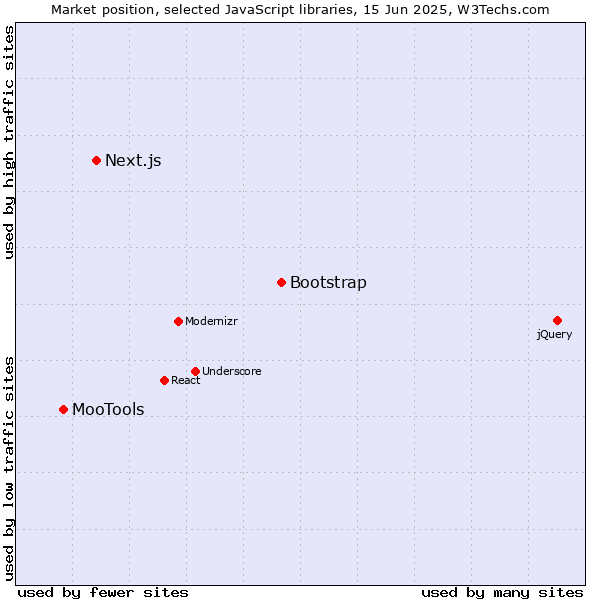 Market position of Bootstrap vs. Next.js vs. MooTools