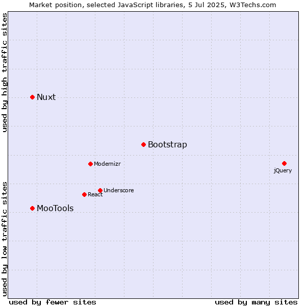 Market position of Bootstrap vs. MooTools vs. Nuxt
