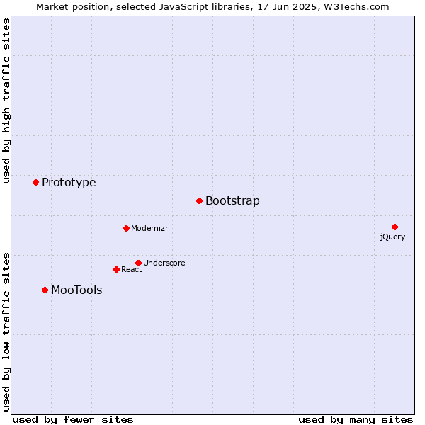 Market position of Bootstrap vs. MooTools vs. Prototype