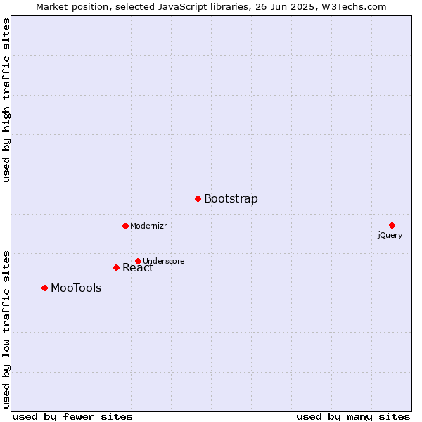 Market position of Bootstrap vs. React vs. MooTools