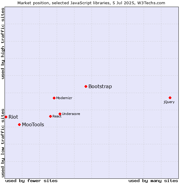 Market position of Bootstrap vs. MooTools vs. Riot