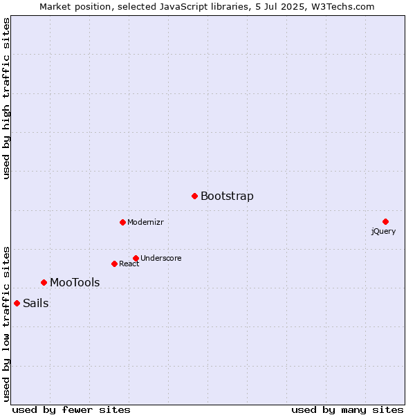 Market position of Bootstrap vs. MooTools vs. Sails