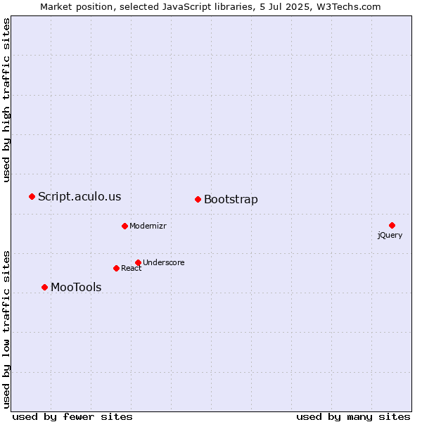 Market position of Bootstrap vs. MooTools vs. Script.aculo.us
